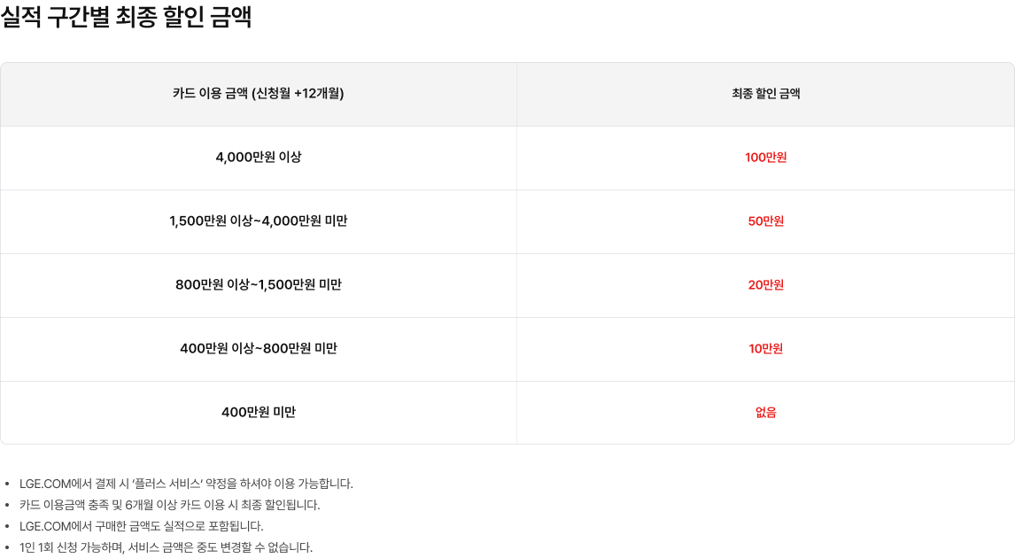 LGE.COM 신한카드 실적 구간별 최종 할인 금액