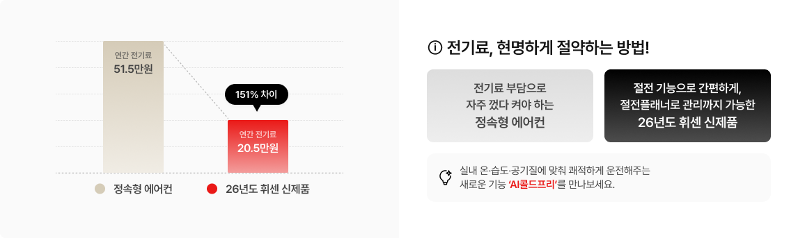 연간 전기료 비교 그래프. 정속형 에어컨 대비 26년도 휘센 신제품의 전기료 절감 효과와 AI콜드프리 기능 설명