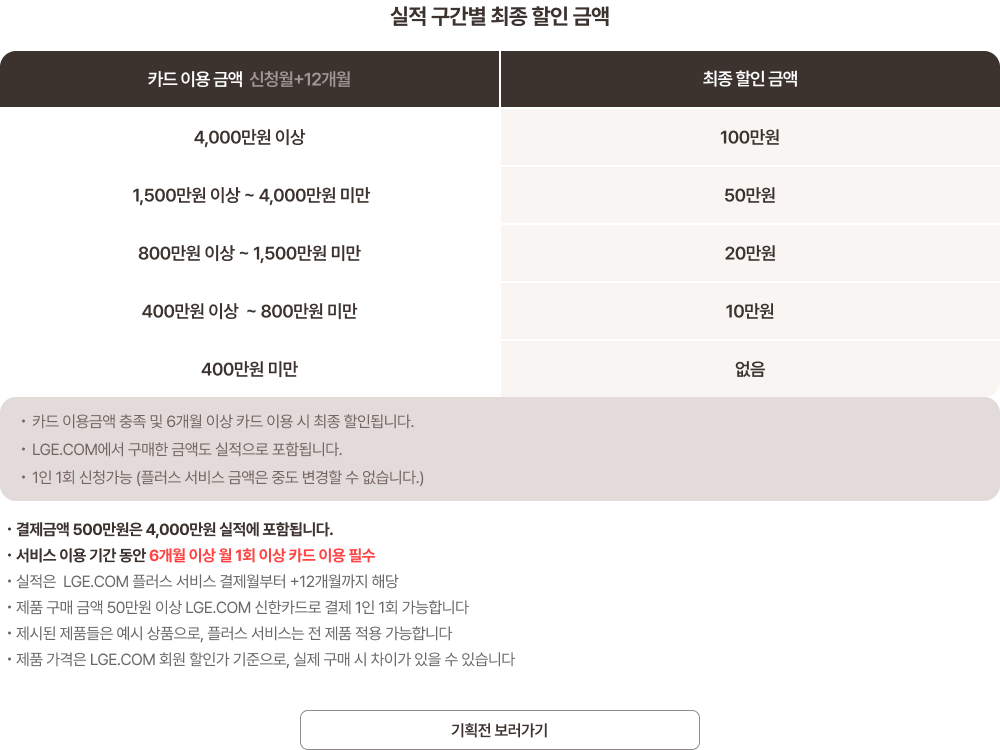 실적 구간별 최종 할인 금액 안내