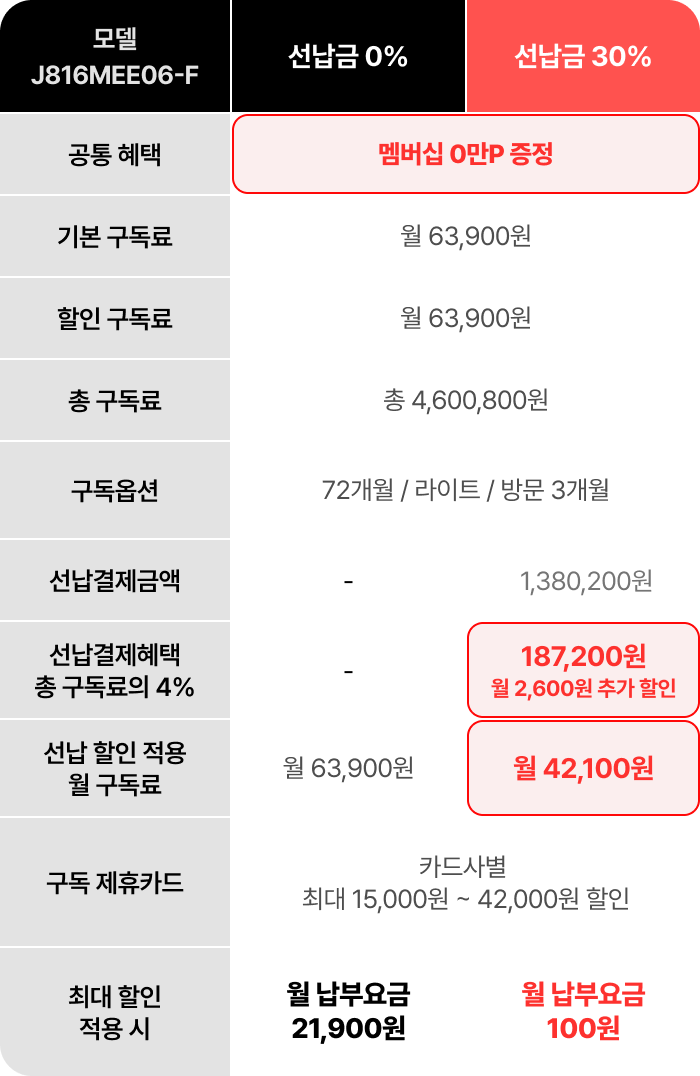 모델 J816MEE06-F 구독료 선납할인 혜택 비교표